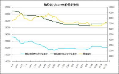 從成本看近期錦綸產(chǎn)業(yè)鏈運(yùn)營情況
