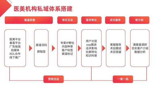 醫美行業如何依靠內容營銷 用戶經營,突破行業3大運營困局