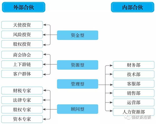 連鎖股權入伙3規則 選擇規則 參與規則 出資規則