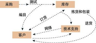 組織行為與運(yùn)營(yíng) 解析組織運(yùn)作圖的重要性