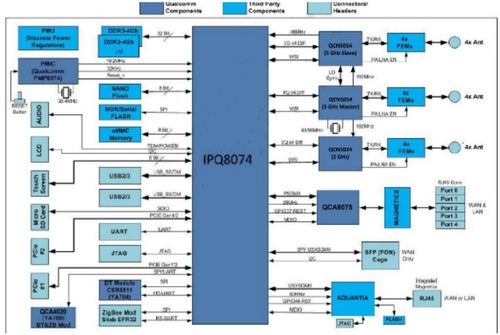 大聯大詮鼎集團推出基于Qualcomm產品的Wi-Fi 6高速網絡路由器方案，助力智能運營
